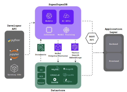 Architecture of SuperDuperDB